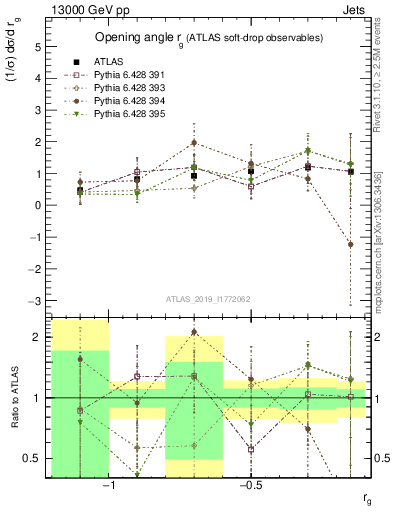 Plot of softdrop.rg in 13000 GeV pp collisions