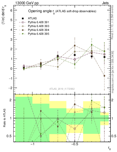 Plot of softdrop.rg in 13000 GeV pp collisions