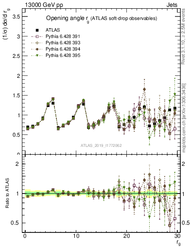 Plot of softdrop.rg in 13000 GeV pp collisions
