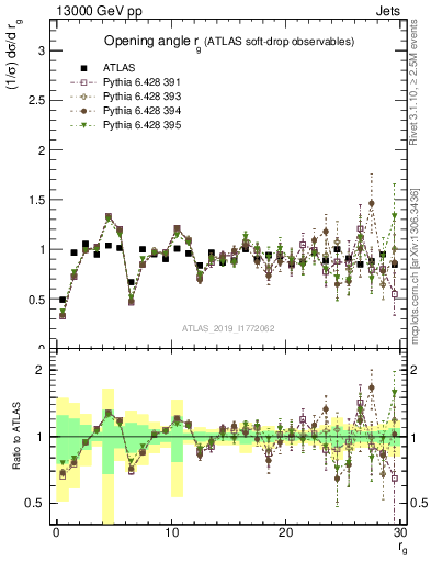 Plot of softdrop.rg in 13000 GeV pp collisions