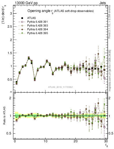 Plot of softdrop.rg in 13000 GeV pp collisions
