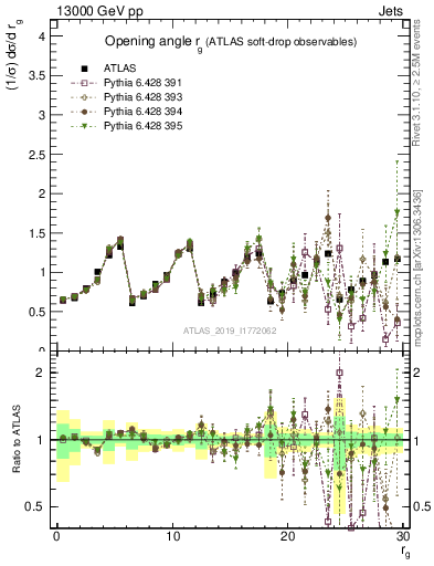 Plot of softdrop.rg in 13000 GeV pp collisions
