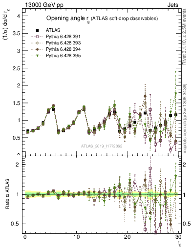 Plot of softdrop.rg in 13000 GeV pp collisions