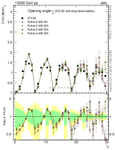 Plot of softdrop.rg in 13000 GeV pp collisions