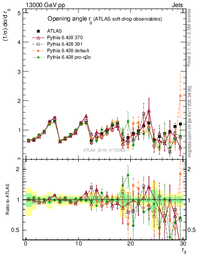 Plot of softdrop.rg in 13000 GeV pp collisions