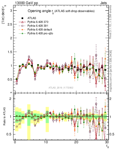 Plot of softdrop.rg in 13000 GeV pp collisions
