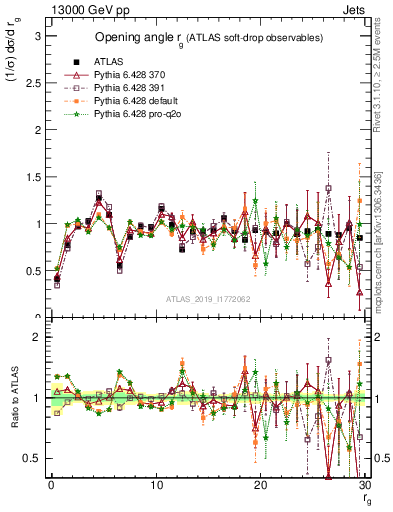 Plot of softdrop.rg in 13000 GeV pp collisions