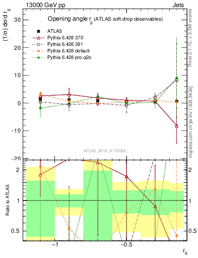 Plot of softdrop.rg in 13000 GeV pp collisions