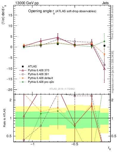 Plot of softdrop.rg in 13000 GeV pp collisions