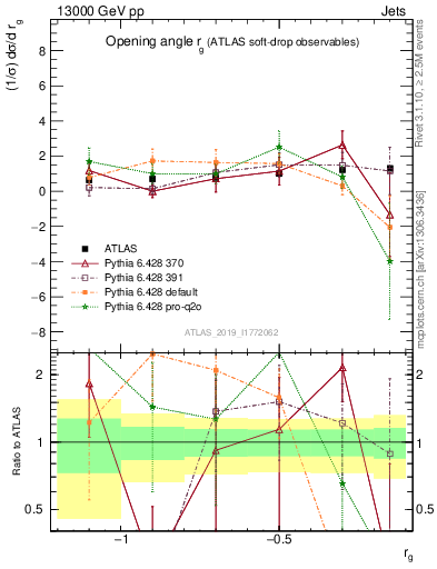 Plot of softdrop.rg in 13000 GeV pp collisions