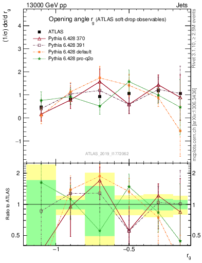 Plot of softdrop.rg in 13000 GeV pp collisions