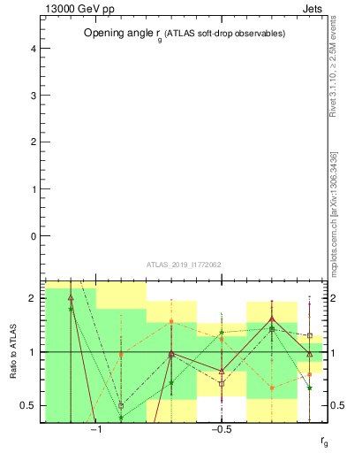 Plot of softdrop.rg in 13000 GeV pp collisions