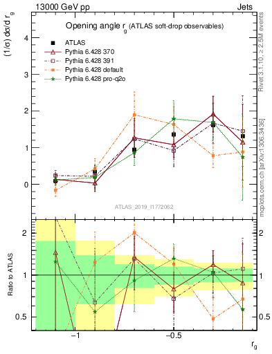 Plot of softdrop.rg in 13000 GeV pp collisions