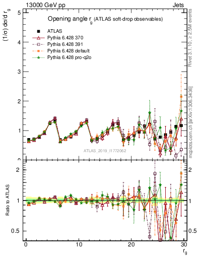 Plot of softdrop.rg in 13000 GeV pp collisions