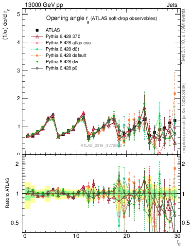 Plot of softdrop.rg in 13000 GeV pp collisions