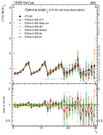 Plot of softdrop.rg in 13000 GeV pp collisions