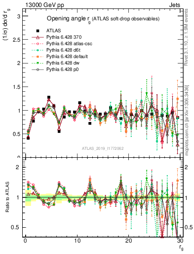 Plot of softdrop.rg in 13000 GeV pp collisions