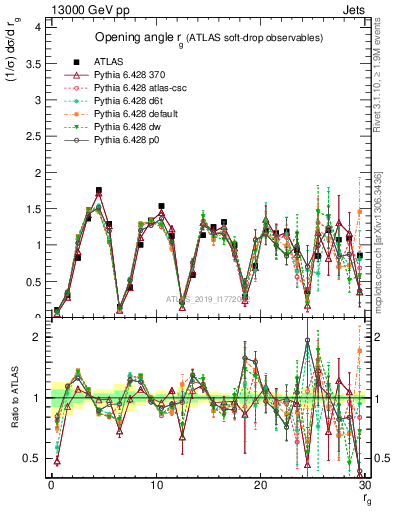 Plot of softdrop.rg in 13000 GeV pp collisions
