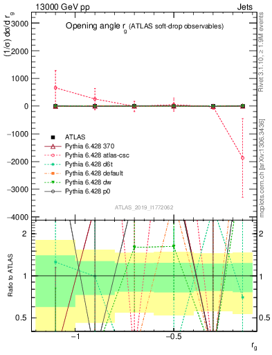 Plot of softdrop.rg in 13000 GeV pp collisions