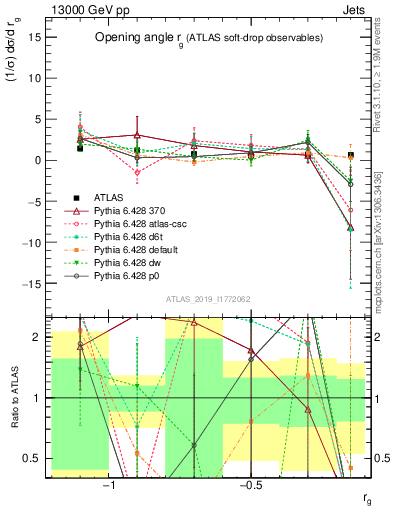 Plot of softdrop.rg in 13000 GeV pp collisions