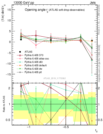 Plot of softdrop.rg in 13000 GeV pp collisions