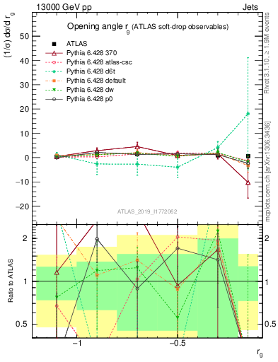 Plot of softdrop.rg in 13000 GeV pp collisions