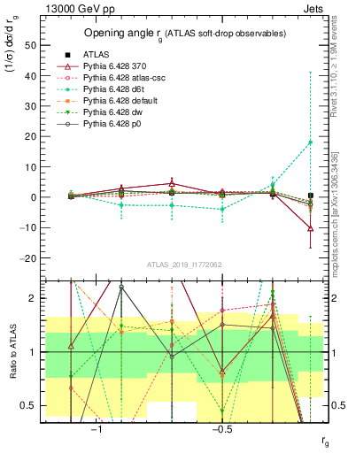 Plot of softdrop.rg in 13000 GeV pp collisions