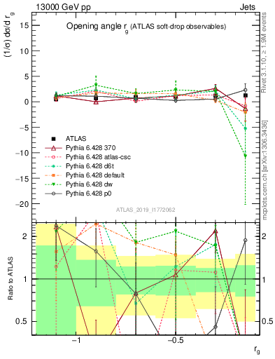 Plot of softdrop.rg in 13000 GeV pp collisions