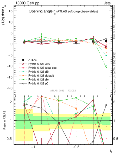 Plot of softdrop.rg in 13000 GeV pp collisions