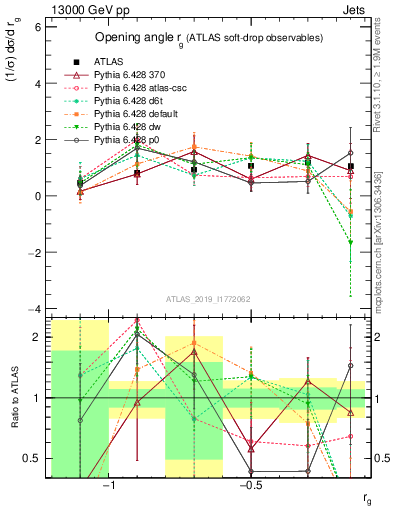Plot of softdrop.rg in 13000 GeV pp collisions