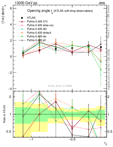 Plot of softdrop.rg in 13000 GeV pp collisions