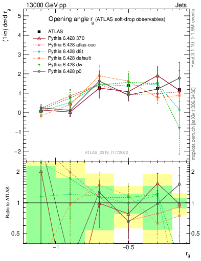 Plot of softdrop.rg in 13000 GeV pp collisions