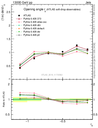 Plot of softdrop.rg in 13000 GeV pp collisions