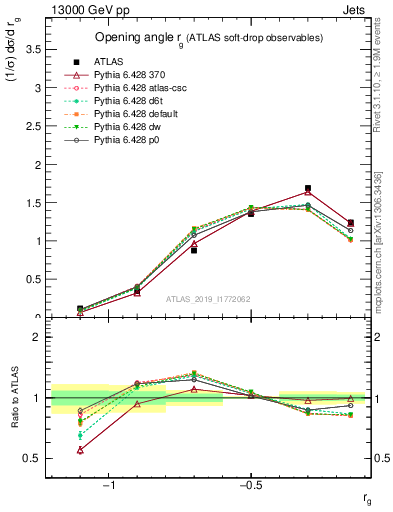 Plot of softdrop.rg in 13000 GeV pp collisions