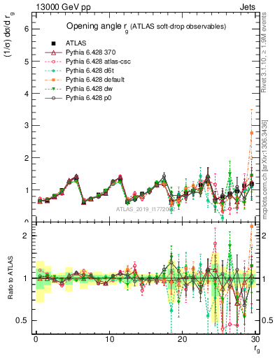 Plot of softdrop.rg in 13000 GeV pp collisions