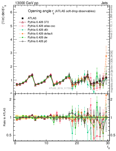 Plot of softdrop.rg in 13000 GeV pp collisions