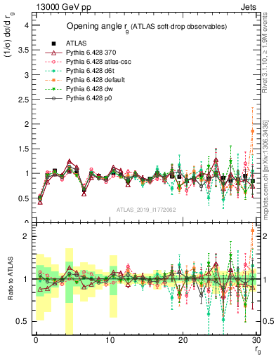 Plot of softdrop.rg in 13000 GeV pp collisions