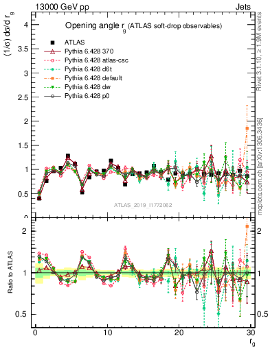 Plot of softdrop.rg in 13000 GeV pp collisions