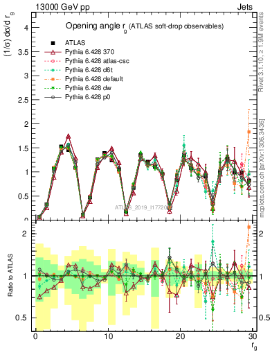 Plot of softdrop.rg in 13000 GeV pp collisions