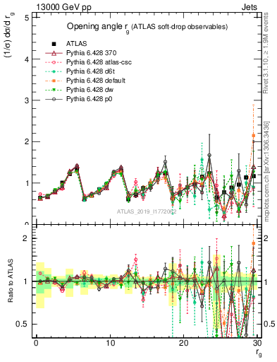 Plot of softdrop.rg in 13000 GeV pp collisions