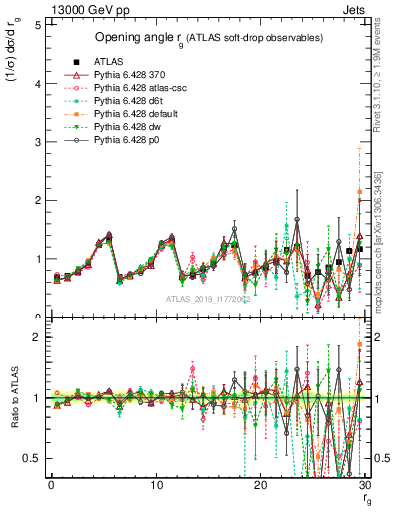 Plot of softdrop.rg in 13000 GeV pp collisions