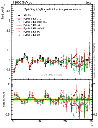 Plot of softdrop.rg in 13000 GeV pp collisions