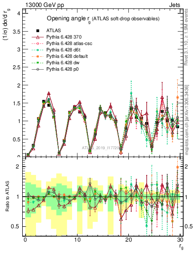 Plot of softdrop.rg in 13000 GeV pp collisions