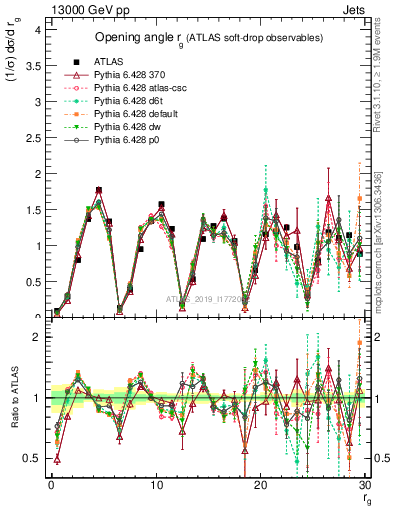 Plot of softdrop.rg in 13000 GeV pp collisions