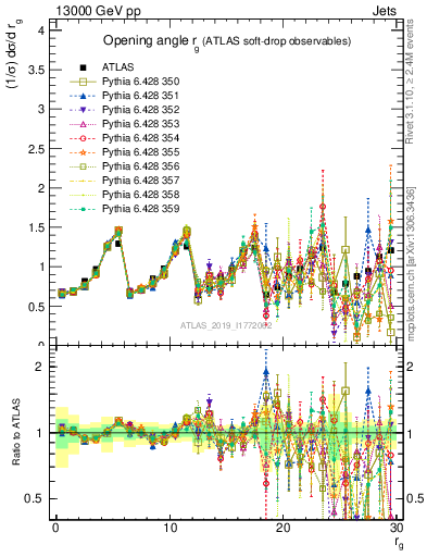 Plot of softdrop.rg in 13000 GeV pp collisions