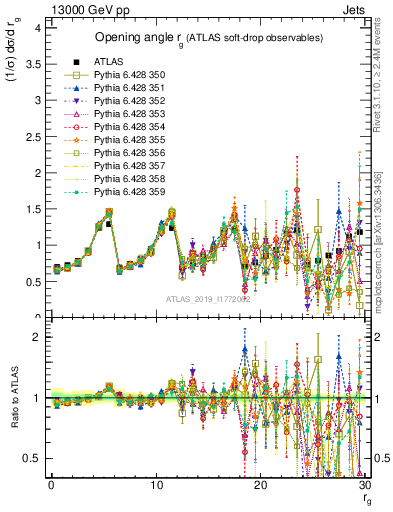 Plot of softdrop.rg in 13000 GeV pp collisions