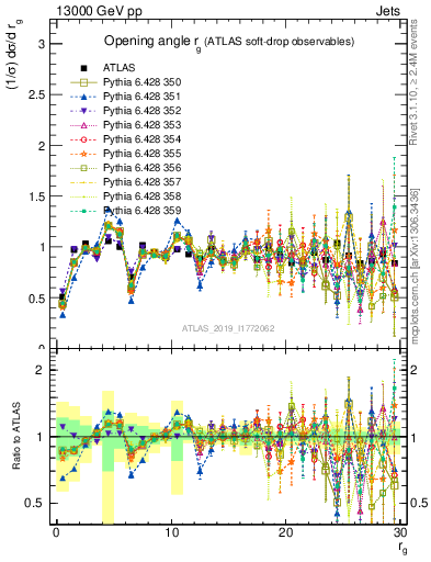 Plot of softdrop.rg in 13000 GeV pp collisions