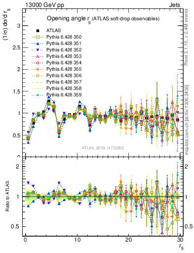 Plot of softdrop.rg in 13000 GeV pp collisions