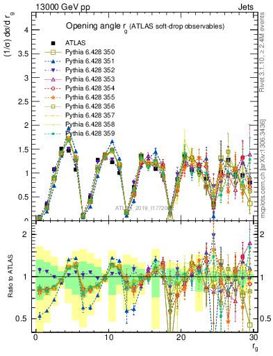 Plot of softdrop.rg in 13000 GeV pp collisions