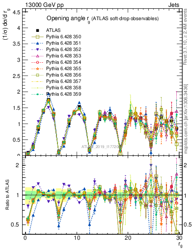 Plot of softdrop.rg in 13000 GeV pp collisions